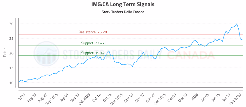 Stock Chart for IMG:CA