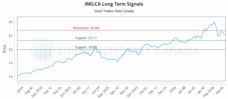 Stock Chart for IMG:CA