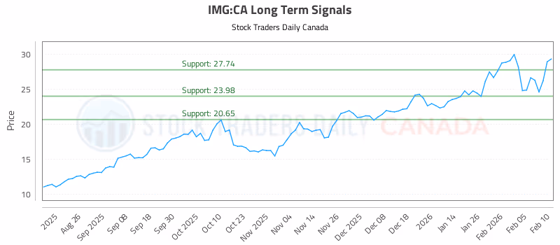 Stock Chart for IMG:CA
