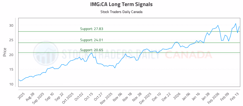 Stock Chart for IMG:CA