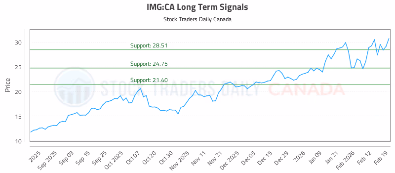Stock Chart for IMG:CA