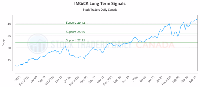 Stock Chart for IMG:CA