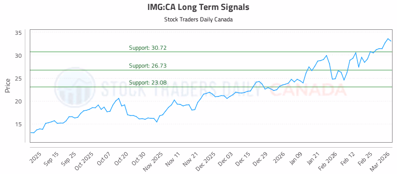 Stock Chart for IMG:CA