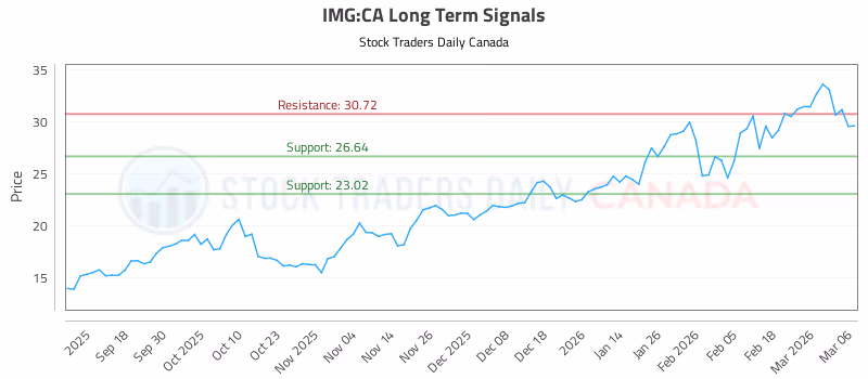 Stock Chart for IMG:CA
