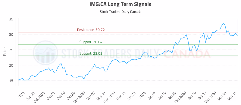 Stock Chart for IMG:CA