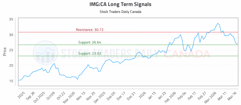 Stock Chart for IMG:CA