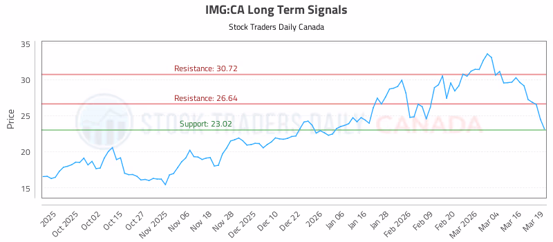 Stock Chart for IMG:CA