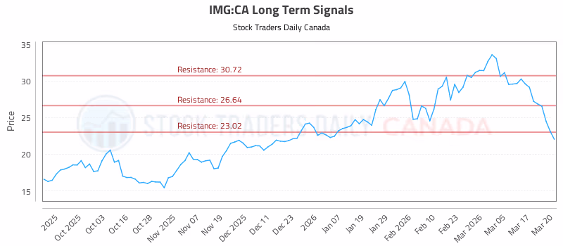 Stock Chart for IMG:CA