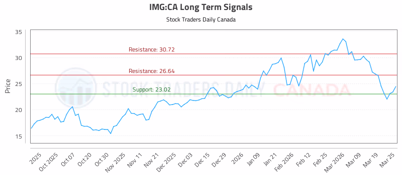 Stock Chart for IMG:CA