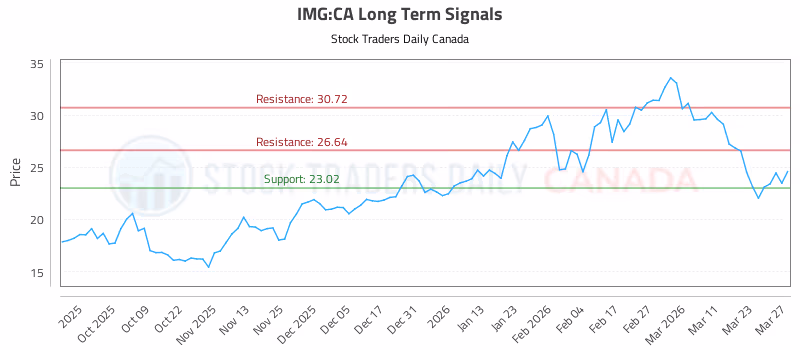 Stock Chart for IMG:CA