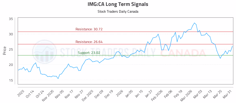 Stock Chart for IMG:CA