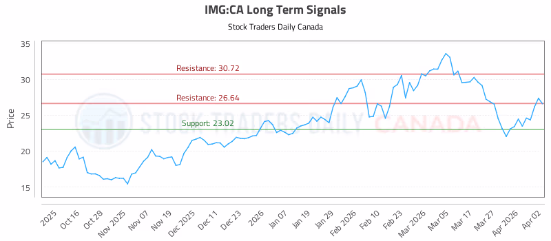 Stock Chart for IMG:CA