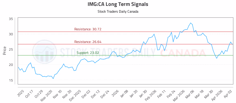 Stock Chart for IMG:CA