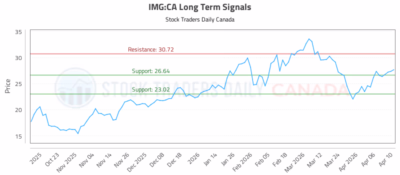 Stock Chart for IMG:CA