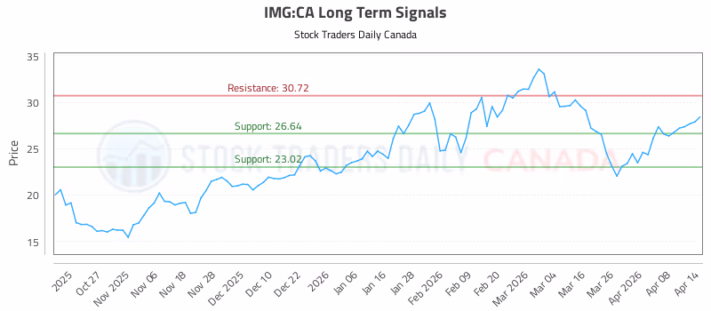 Stock Chart for IMG:CA