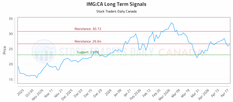 Stock Chart for IMG:CA