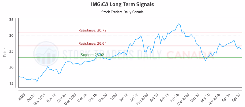 Stock Chart for IMG:CA