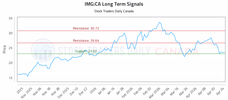 Stock Chart for IMG:CA