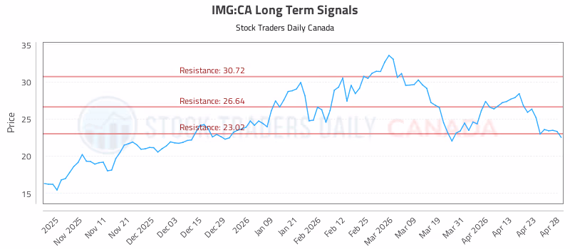 Stock Chart for IMG:CA