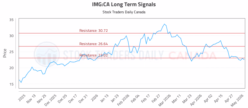 Stock Chart for IMG:CA