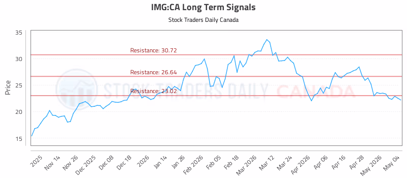 Stock Chart for IMG:CA