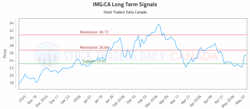 Stock Chart for IMG:CA