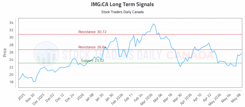 Stock Chart for IMG:CA