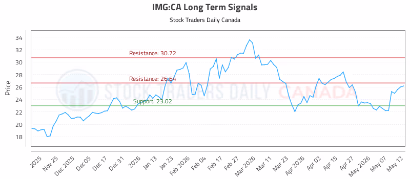 Stock Chart for IMG:CA