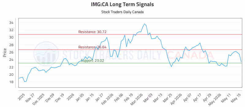 Stock Chart for IMG:CA