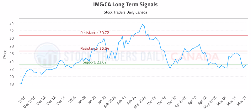 Stock Chart for IMG:CA