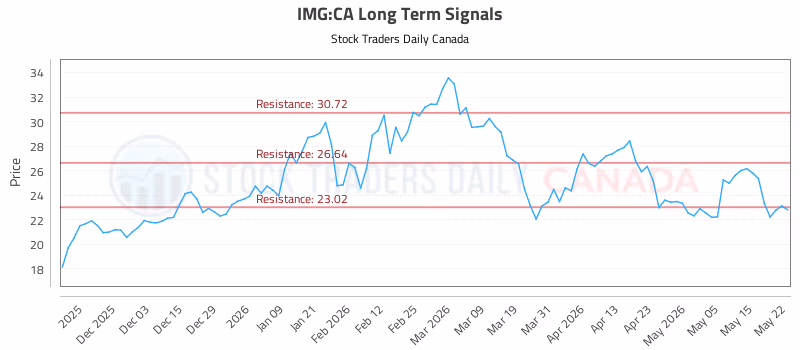 Stock Chart for IMG:CA