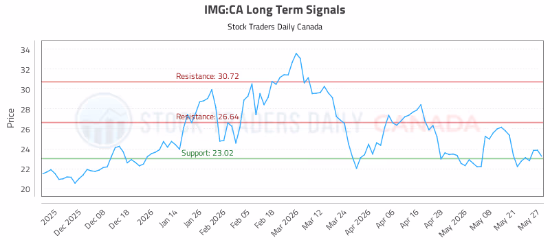 Stock Chart for IMG:CA