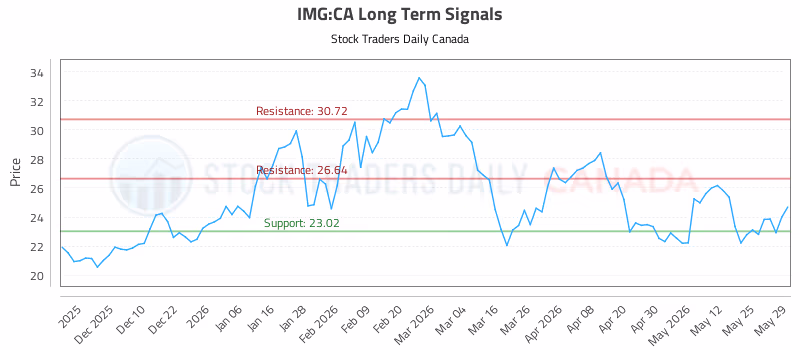 Stock Chart for IMG:CA