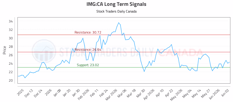 Stock Chart for IMG:CA