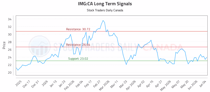 Stock Chart for IMG:CA