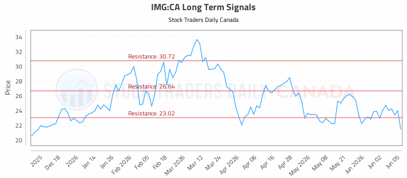 Stock Chart for IMG:CA