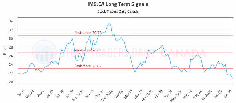 Stock Chart for IMG:CA