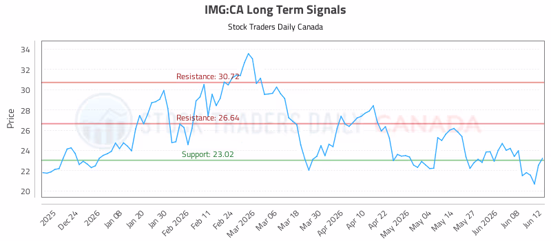 Stock Chart for IMG:CA