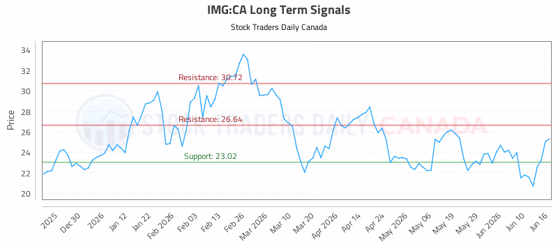 Stock Chart for IMG:CA