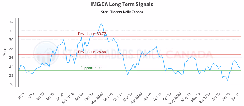Stock Chart for IMG:CA