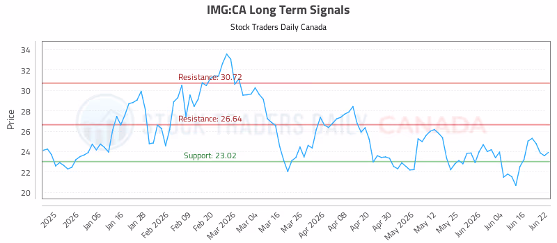 Stock Chart for IMG:CA