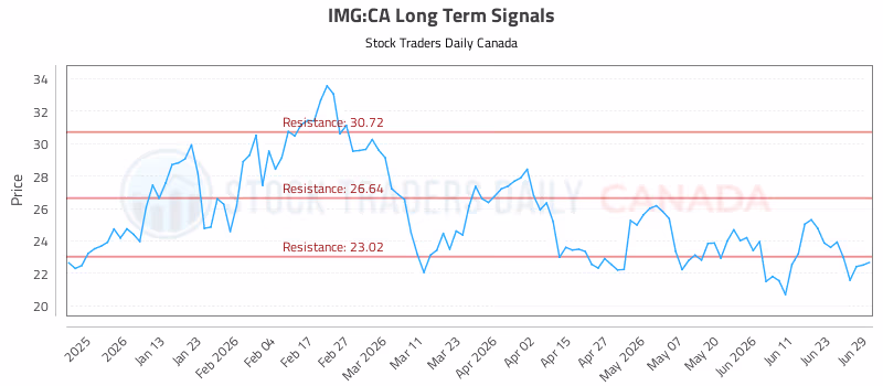 Stock Chart for IMG:CA