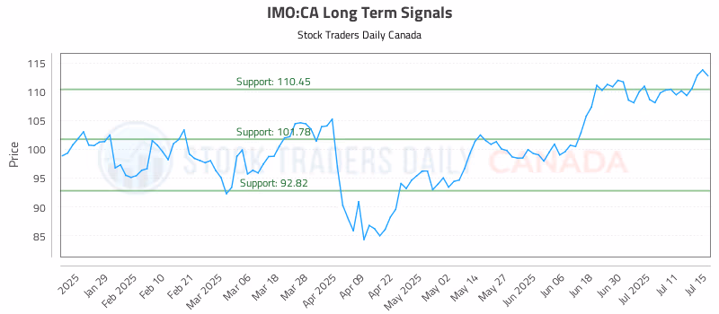 Stock Chart for IMO:CA