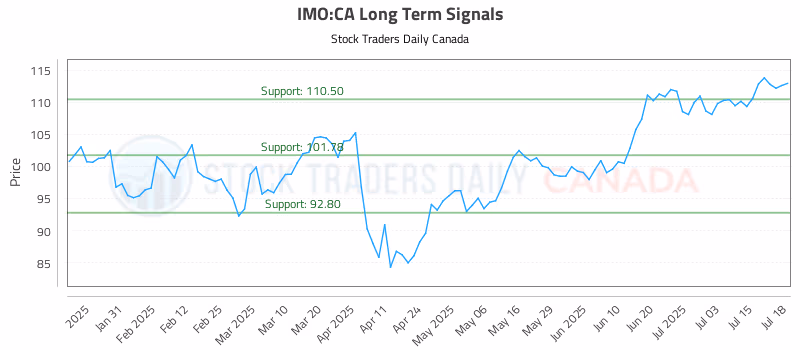 Stock Chart for IMO:CA