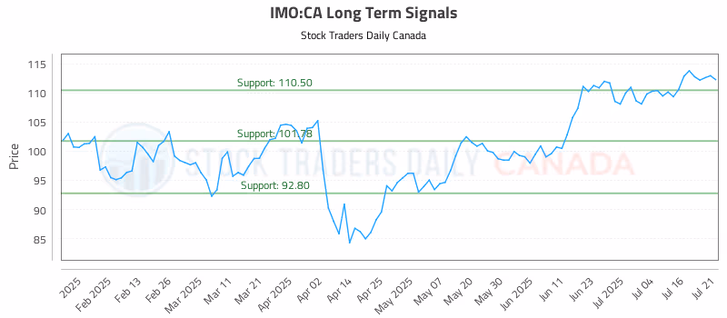 Stock Chart for IMO:CA