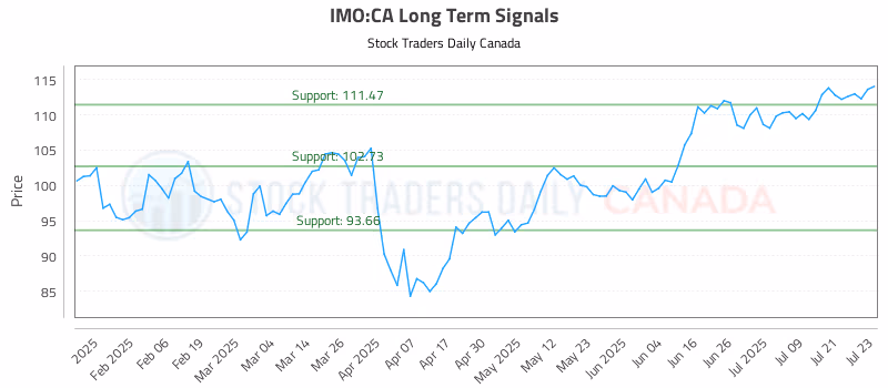 Stock Chart for IMO:CA