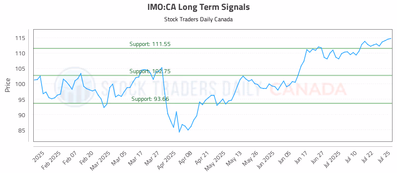 Stock Chart for IMO:CA