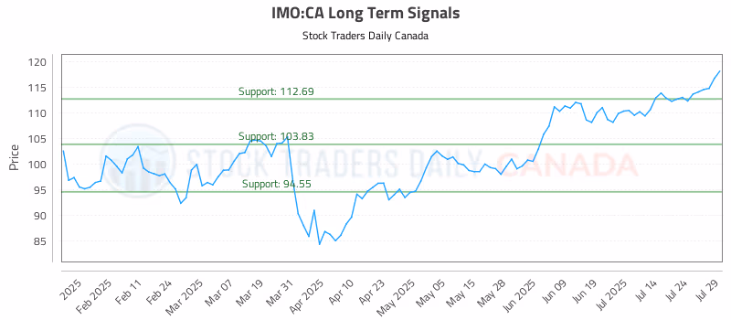 Stock Chart for IMO:CA