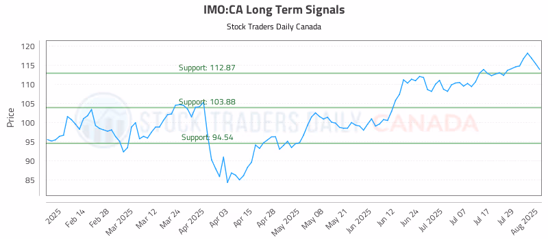 Stock Chart for IMO:CA