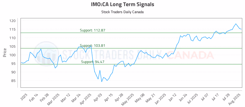 Stock Chart for IMO:CA